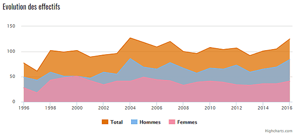 Graphique de population du club de badminton ostwald