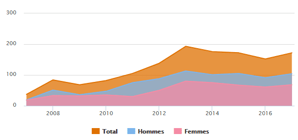 graphique hommes et femmes aux VDR