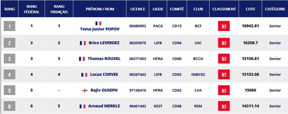 Classement badminton des tops de France